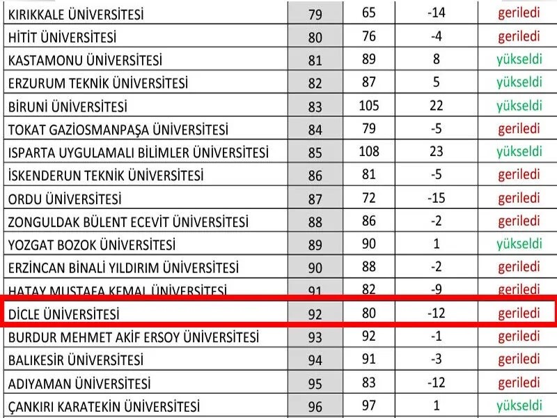 Dicle Üniversitesi Sonlara Geriledi (2)