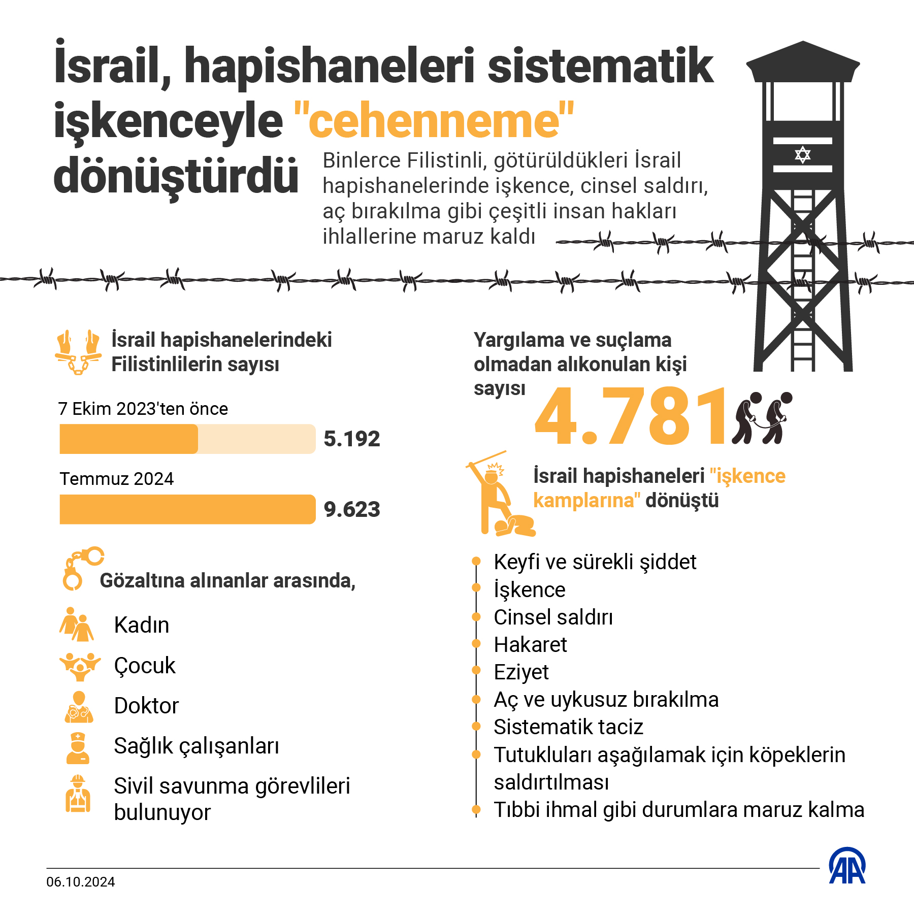 İşgalci Israil, Hapishaneleri Sistematik Işkenceyle Cehenneme Dönüştürdü