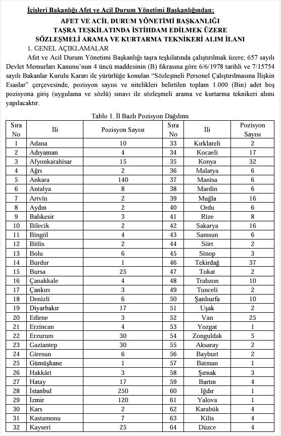 0X0 Afad 64 Sehirde 1000 Personel Alimi Yapacak Arama Kurtarma Teknisyeni Icin Sartlar Aciklandi 1732698448795