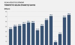 Türkiye, 8 Ayda 36 Milyonun Üzerinde Ziyaretçi Ağırladı