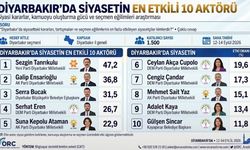 Diyarbakır’da siyasetin en etkili 10 aktörü açıklandı: zirvede Sezgin Tanrıkulu var