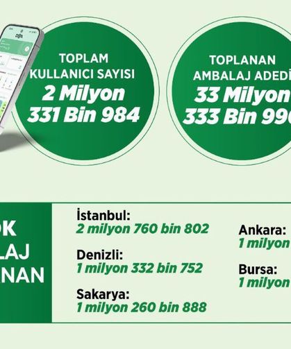 Bakan Kurum 33 Milyon Ambalajın Geri Dönüştürüldüğünü Duyurdu!