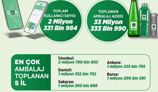 Bakan Kurum 33 Milyon Ambalajın Geri Dönüştürüldüğünü Duyurdu!