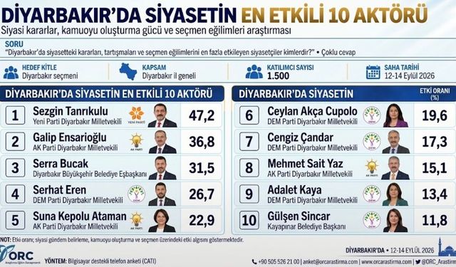 Diyarbakır’da siyasetin en etkili 10 aktörü açıklandı: zirvede Sezgin Tanrıkulu var