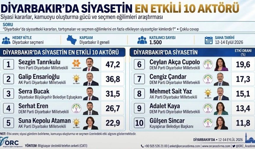 Diyarbakır’da siyasetin en etkili 10 aktörü açıklandı: zirvede Sezgin Tanrıkulu var
