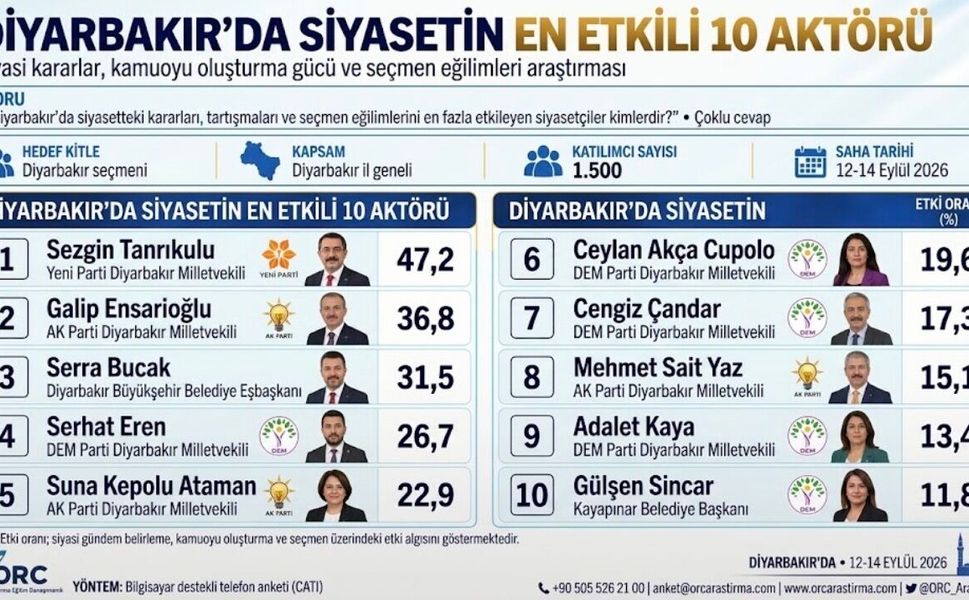 Diyarbakır’da siyasetin en etkili 10 aktörü açıklandı: zirvede Sezgin Tanrıkulu var